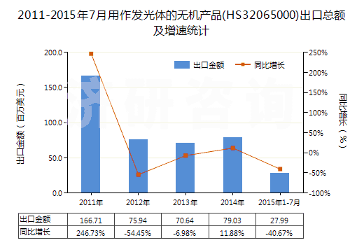 2011-2015年7月用作發(fā)光體的無機產(chǎn)品(HS32065000)出口總額及增速統(tǒng)計